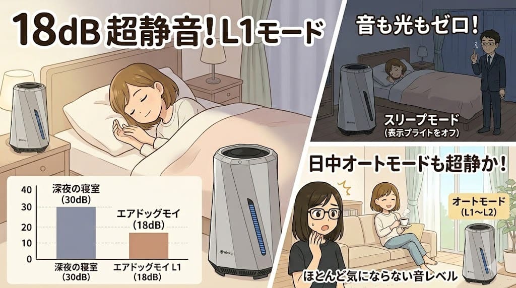 エアドッグモイの18dB超静音L1モードとスリープ機能