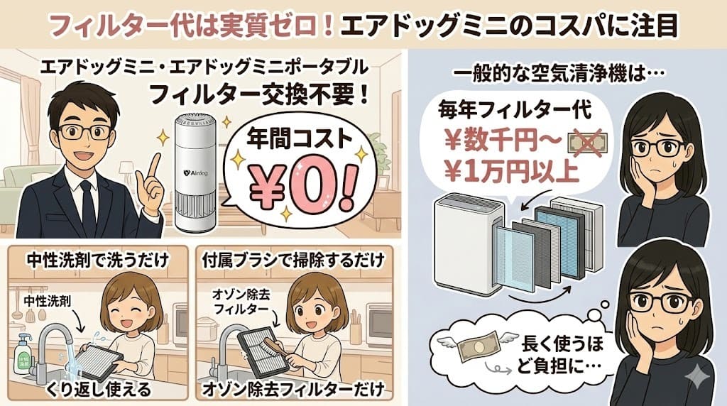 エアドッグミニと一般製品のコスト比較イラスト