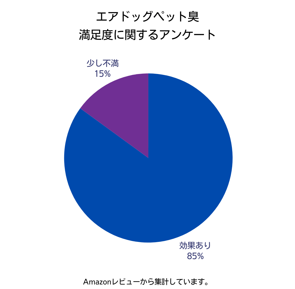 エアドッグペット臭に関する満足度調査