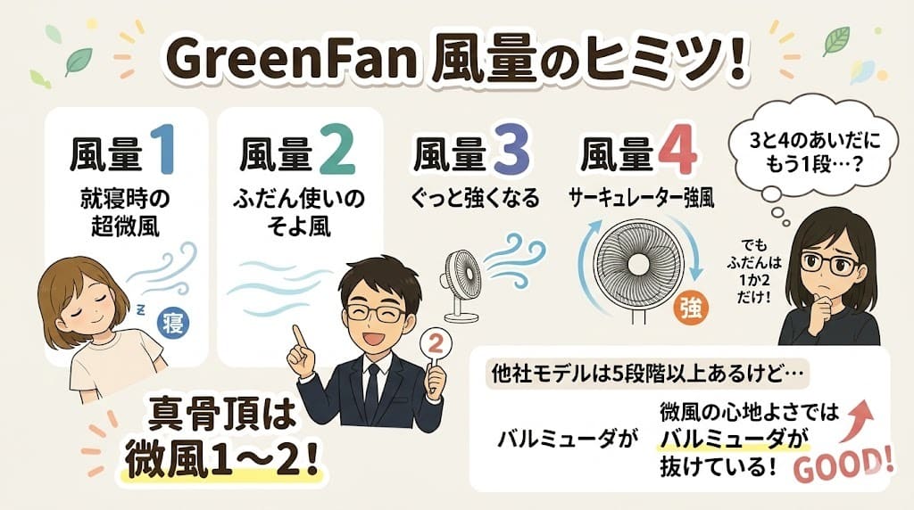 バルミューダGreenFanの風量解説。4段階。真骨頂は微風1-2の心地よさ。