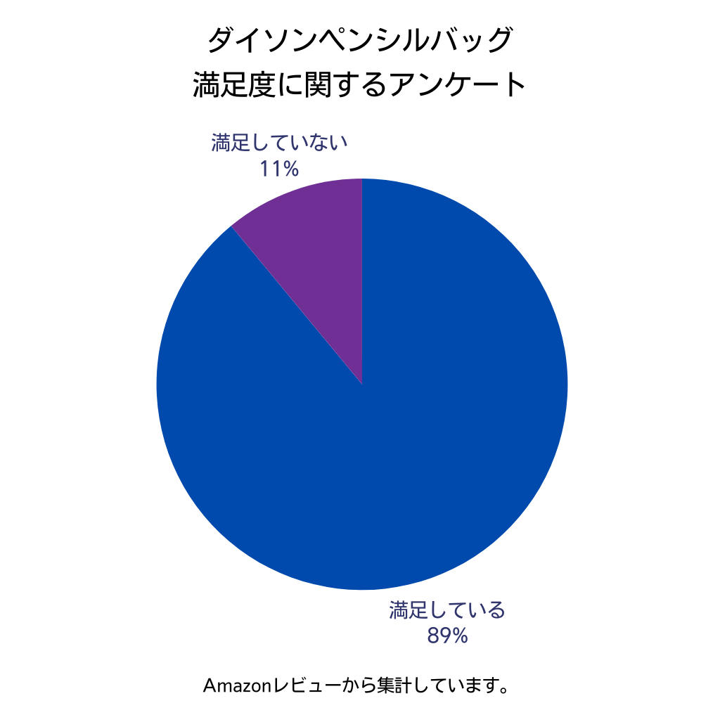 満足度に関するAmazon集計