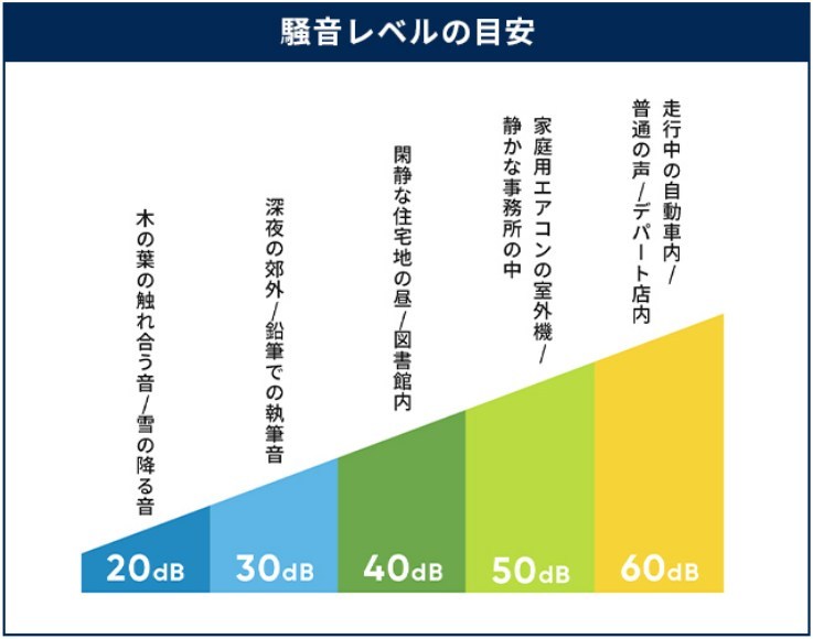 ブルーエア Blue Max 3250iのナイトモードは木の葉の触れ合う音レベルの静音性を示す騒音レベル比較図