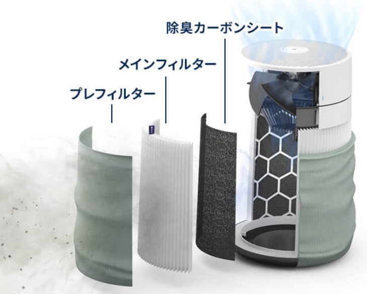 ブルーエア Blue Max 3250iのプレフィルター・メインフィルター・除臭カーボンシートの3層構造を示した断面図