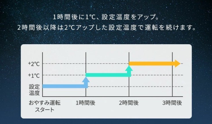 アイリスオーヤマのポータブルクーラーのおやすみ運転は1時間後に1℃、2時間後以降は2℃アップした設定温度で運転を続けることを示したグラフ画像