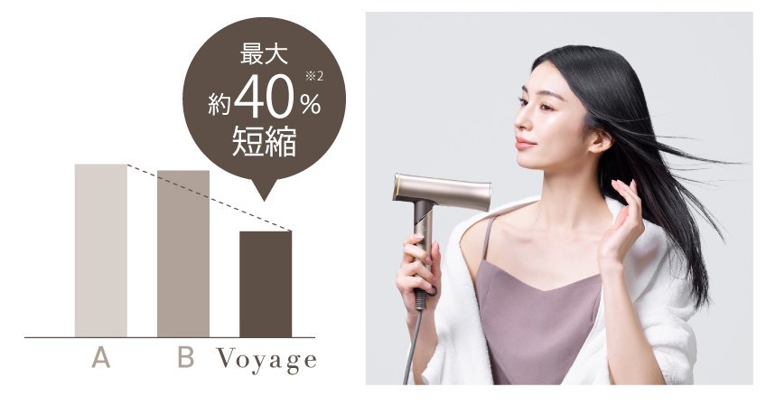 絹女ドライヤーVoyageが他社製品より乾燥時間を最大約40%短縮することを示す比較グラフ