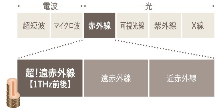 絹女ドライヤーが採用する超遠赤外線1THz前後が赤外線の中でも最も髪に深く届く帯域であることを示す図
