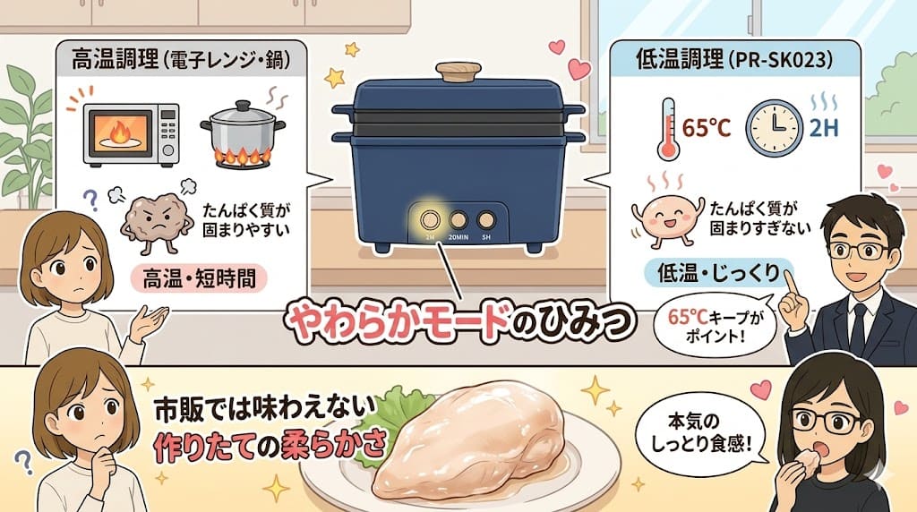 サラダチキンメーカー PR-SK023の「やわらかモード」の仕組みとメリット（低温65℃でじっくり）を電子レンジと比較して解説。