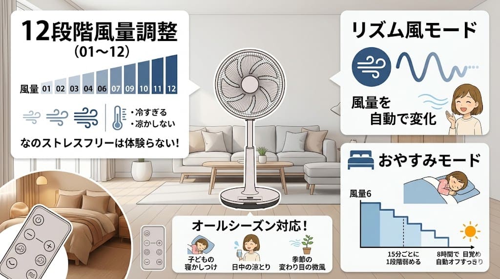 山善扇風機YLX-AED30の12段階風量とリズム・おやすみモード解説
