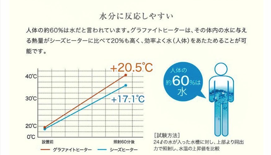 アラジンのグラファイトヒーター 水分に反応しやすい