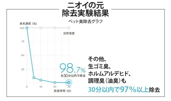 バルミューダ空気清浄機　ニオイの除去結果表