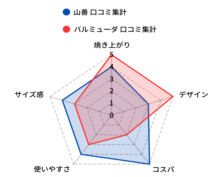 山善レーダーチャート